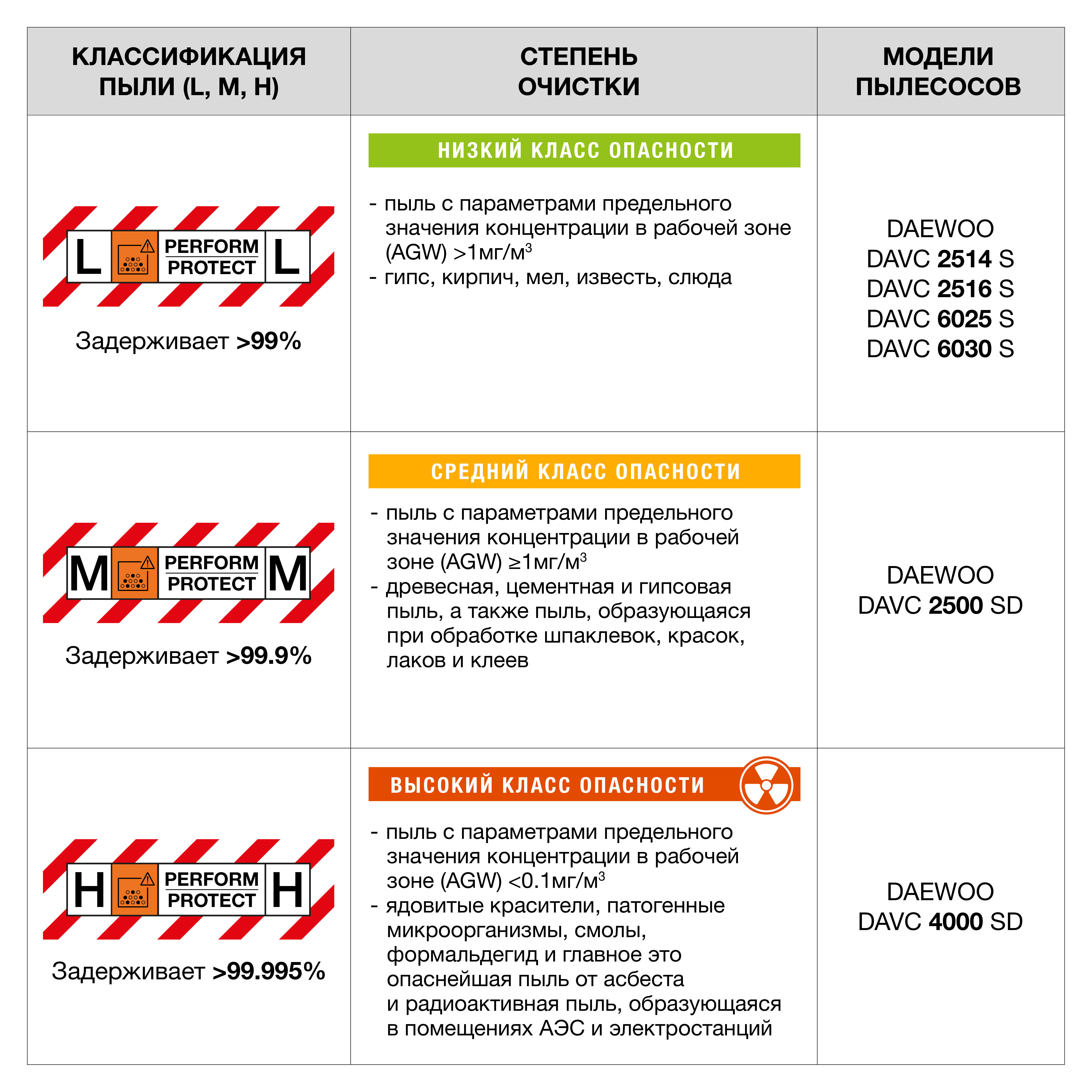 Пылесос промышленный DAEWOO DAVC 4000SD