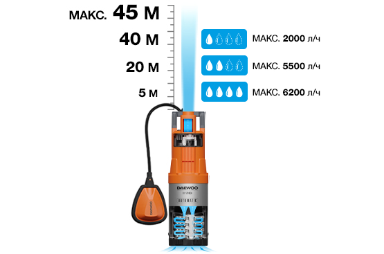 Насос высоконапорный колодезный DAEWOO DHP 7000 