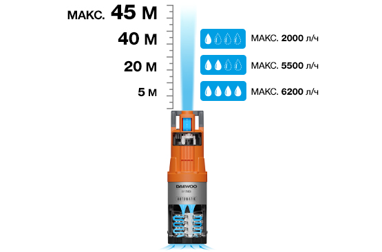 Насос высоконапорный автоматический DAEWOO DHP 7000A 